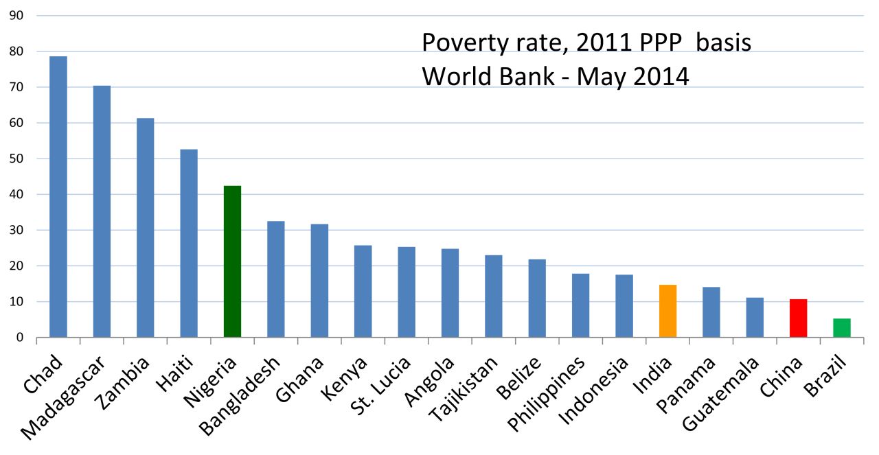 2014_Poverty_rate_chart_Chad_Haiti_Nigeria_Bangladesh_Kenya_Indonesia_India_China_Brazil_based_on_World_Bank_new_2011_PPP_benchmarks.png