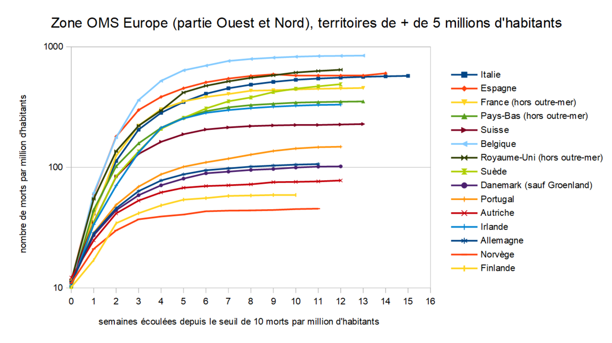 1200px-Evolution_de_la_mortalité_due_au_COVID-19,_région_OMS__Europe__(partie_Nord_et_Ouest).png