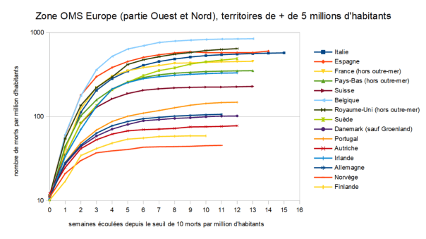 1200px-Evolution_de_la_mortalité_due_au_COVID-19,_région_OMS__Europe__(partie_Nord_et_Ouest).png